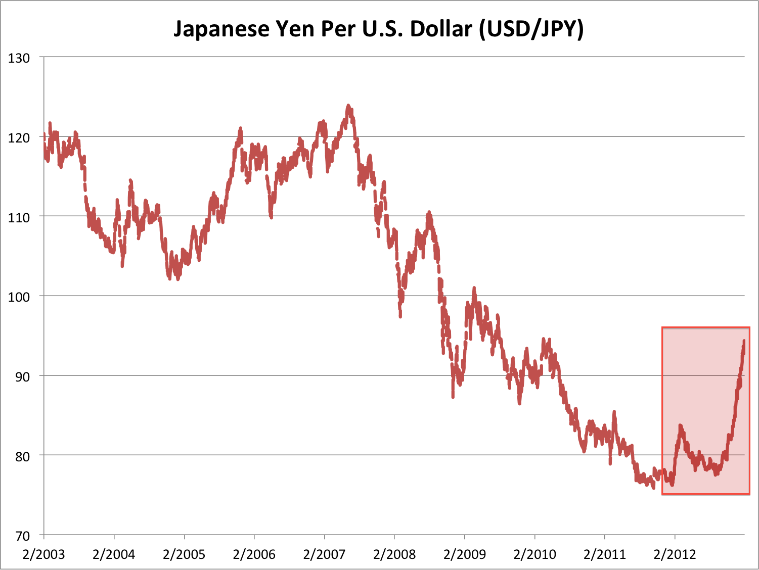 currency rate yen to dollar